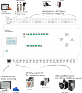 Industrial Arduino Mega | Arduino MEGA PLC | norvi.lk